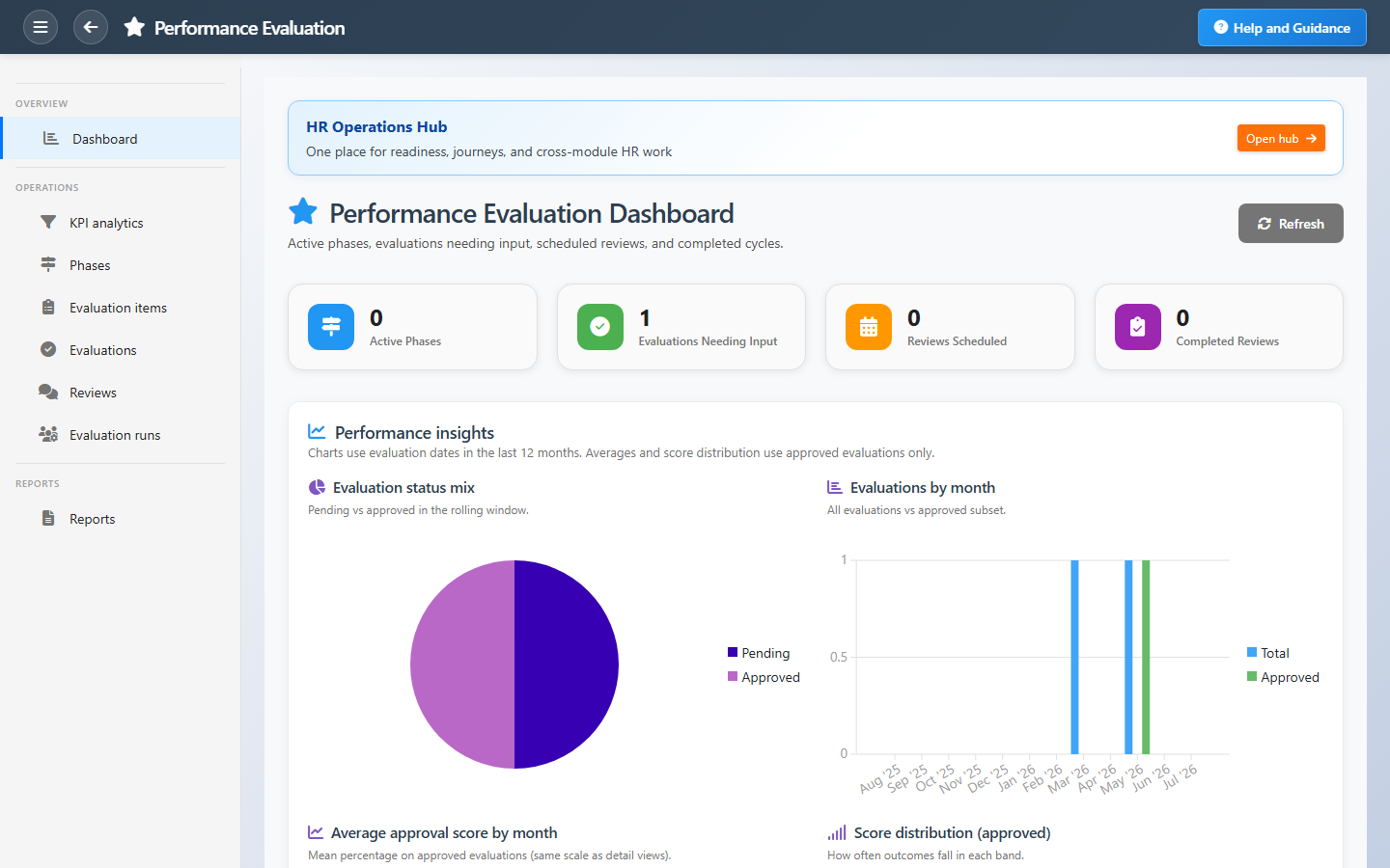 Performance Evaluation Dashboard Interface